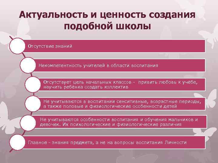 Актуальность и ценность создания подобной школы Отсутствие знаний Некомпетентность учителей в области воспитания Отсутствует