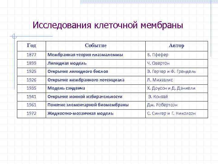 Исследования клеточной мембраны Год Событие Автор 1877 Мембранная теория плазмалеммы В. Пфефер 1899 Липидная