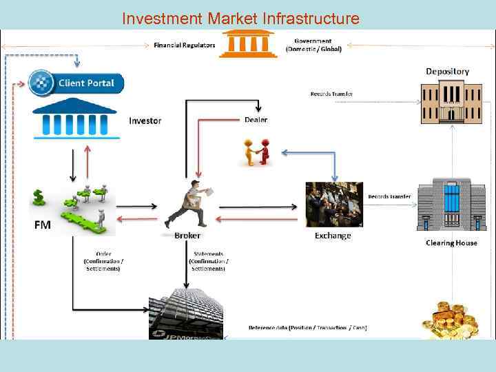 Investment Market Infrastructure 