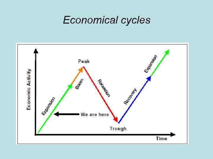 Economical cycles 