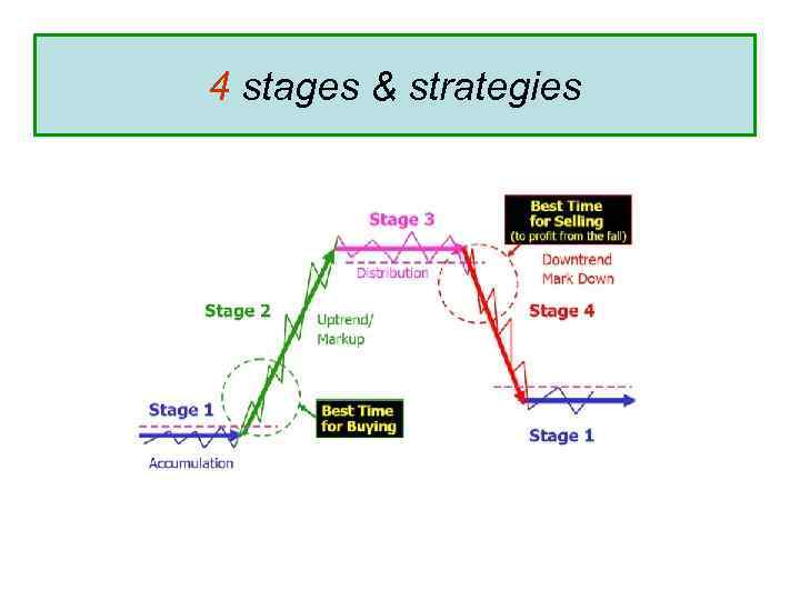 4 stages & strategies 