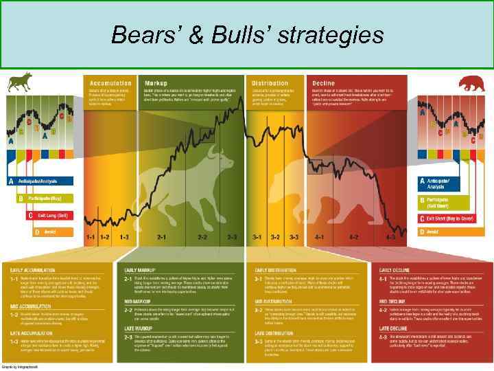 Bears’ & Bulls’ strategies 