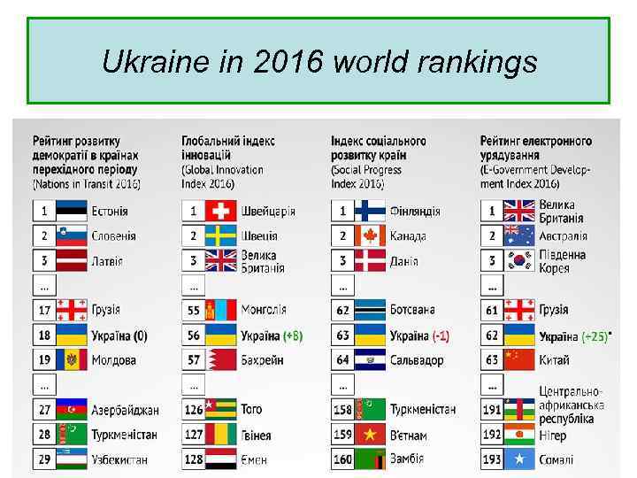 Ukraine in 2016 world rankings 