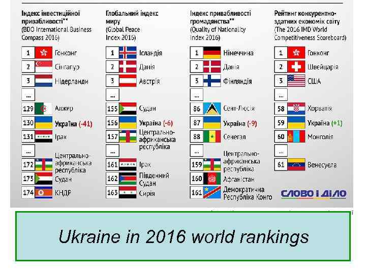 Ukraine in 2016 world rankings 