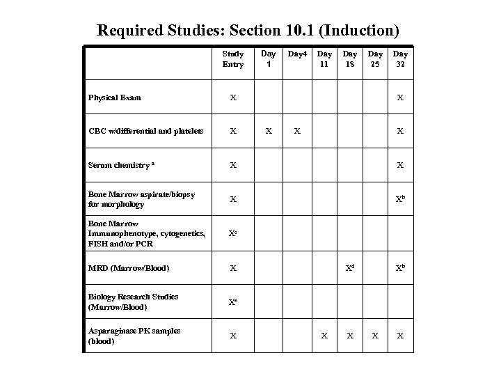 Required Studies: Section 10. 1 (Induction) Study Entry Day 1 Day 4 Day 11