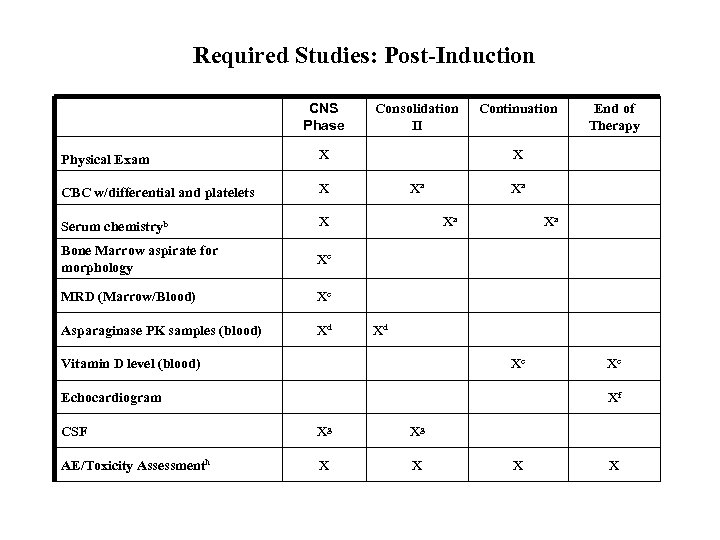 Required Studies: Post-Induction CNS Phase Physical Exam X CBC w/differential and platelets X Serum