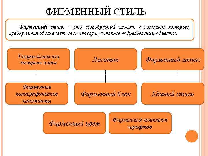 ФИРМЕННЫЙ СТИЛЬ Фирменный стиль – это своеобразный «язык» , с помощью которого предприятия обозначает