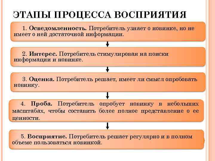 ЭТАПЫ ПРОЦЕССА ВОСПРИЯТИЯ 1. Осведомленность. Потребитель узнает о новинке, но не имеет о ней