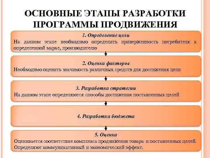 ОСНОВНЫЕ ЭТАПЫ РАЗРАБОТКИ ПРОГРАММЫ ПРОДВИЖЕНИЯ 1. Определение цели На данном этапе необходимо определить приверженность