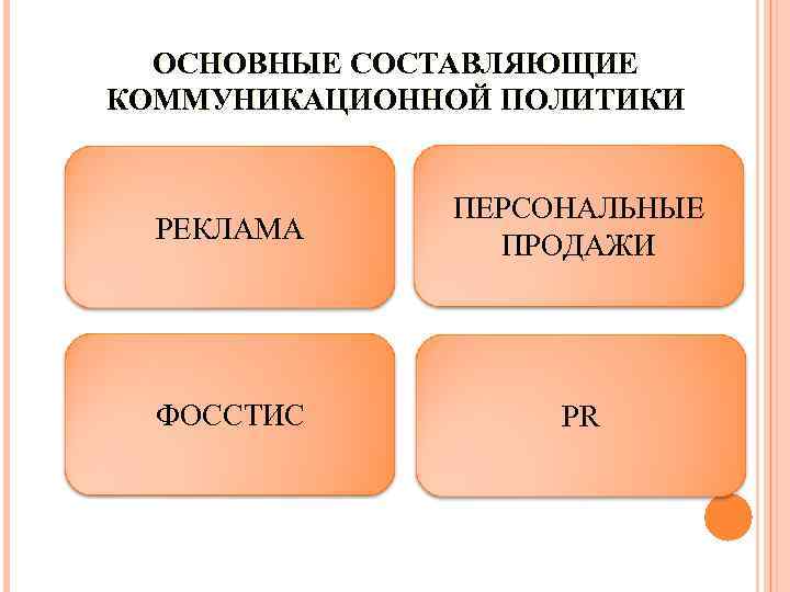 ОСНОВНЫЕ СОСТАВЛЯЮЩИЕ КОММУНИКАЦИОННОЙ ПОЛИТИКИ РЕКЛАМА ПЕРСОНАЛЬНЫЕ ПРОДАЖИ ФОССТИС PR 