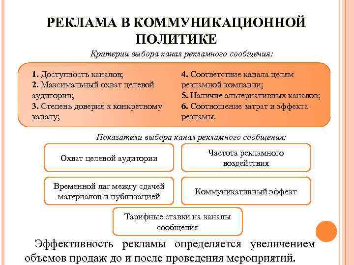 РЕКЛАМА В КОММУНИКАЦИОННОЙ ПОЛИТИКЕ Критерии выбора канал рекламного сообщения: 1. Доступность каналов; 2. Максимальный