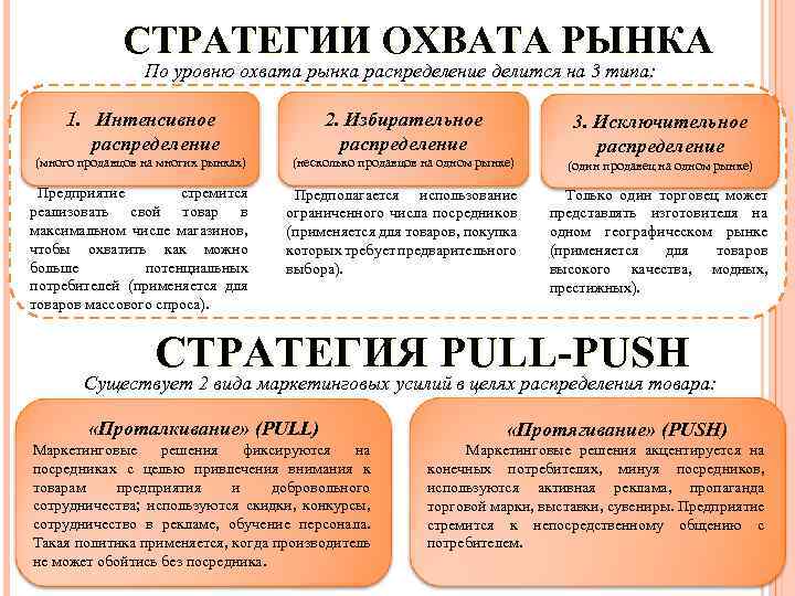 СТРАТЕГИИ ОХВАТА РЫНКА По уровню охвата рынка распределение делится на 3 типа: 1. Интенсивное