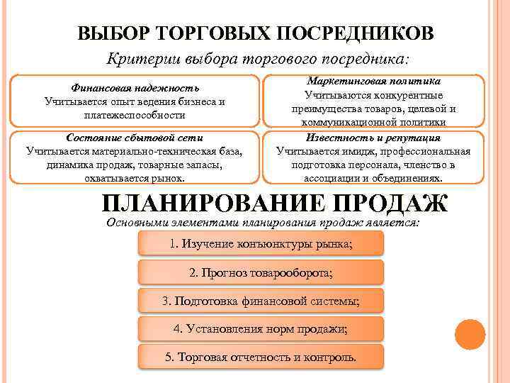 ВЫБОР ТОРГОВЫХ ПОСРЕДНИКОВ Критерии выбора торгового посредника: Финансовая надежность Учитывается опыт ведения бизнеса и