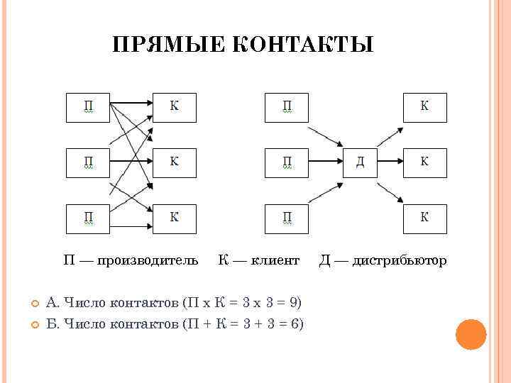 ПРЯМЫЕ КОНТАКТЫ П — производитель К — клиент А. Число контактов (П х К