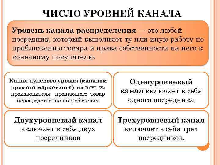ЧИСЛО УРОВНЕЙ КАНАЛА Уровень канала распределения это любой посредник, который выполняет ту или иную