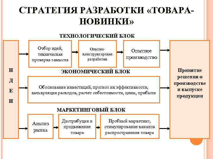 СТРАТЕГИЯ РАЗРАБОТКИ «ТОВАРАНОВИНКИ» ТЕХНОЛОГИЧЕСКИЙ БЛОК Отбор идей, техническая проверка замысла И Опытноконструкторские разработки Опытное