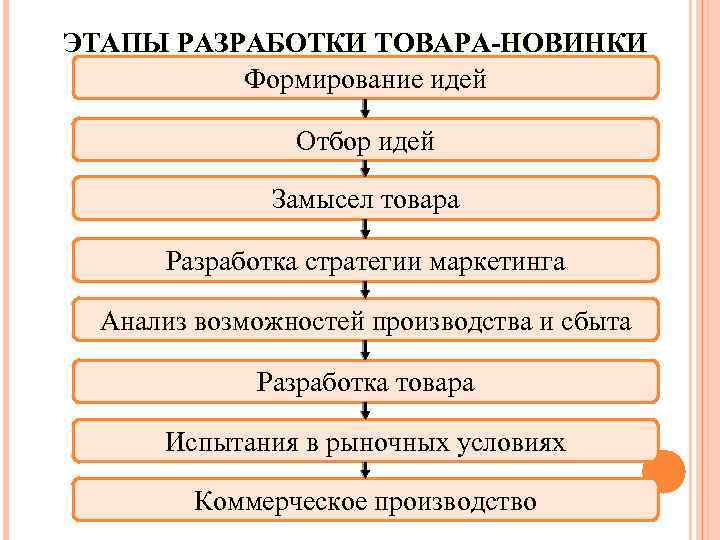 ЭТАПЫ РАЗРАБОТКИ ТОВАРА-НОВИНКИ Формирование идей Отбор идей Замысел товара Разработка стратегии маркетинга Анализ возможностей