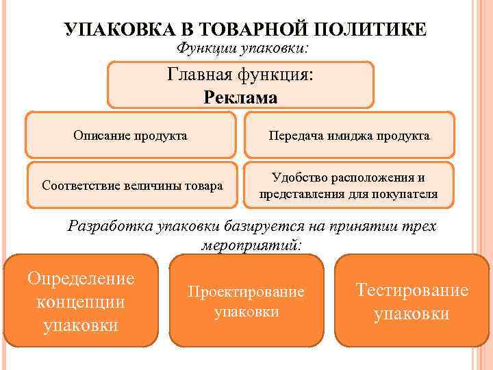 УПАКОВКА В ТОВАРНОЙ ПОЛИТИКЕ Функции упаковки: Главная функция: Реклама Описание продукта Передача имиджа продукта