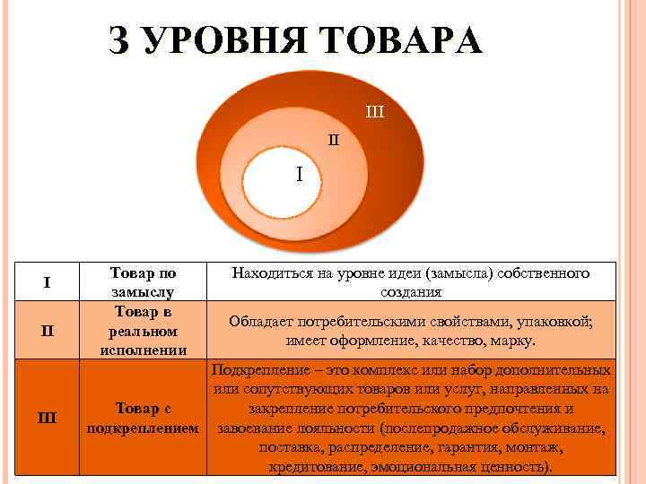 З УРОВНЯ ТОВАРА III II II III Товар по замыслу Товар в реальном исполнении