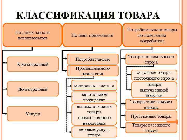 КЛАССИФИКАЦИЯ ТОВАРА По длительности использования Краткосрочный Долгосрочный Услуги По цели применения Потребительские товары по