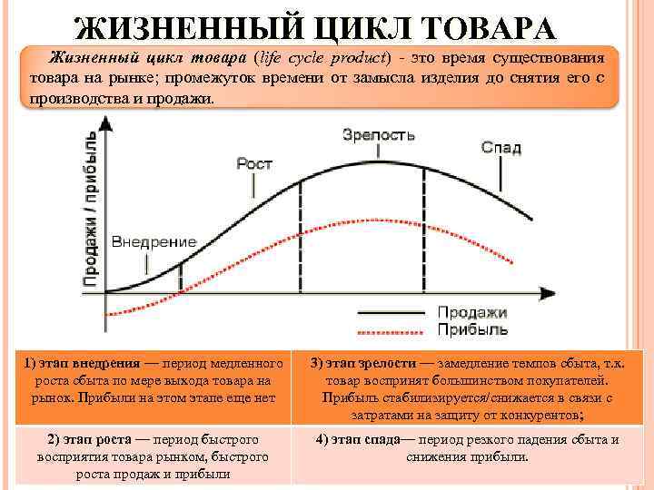 ЖИЗНЕННЫЙ ЦИКЛ ТОВАРА Жизненный цикл товара (life cycle product) - это время существования товара