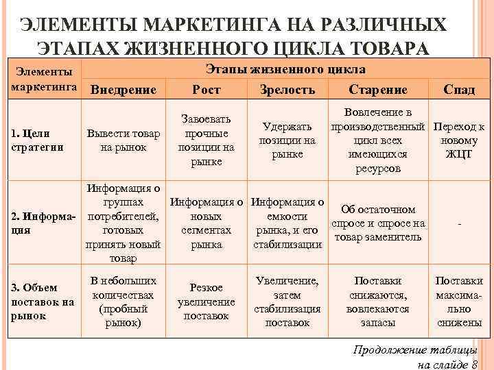 ЭЛЕМЕНТЫ МАРКЕТИНГА НА РАЗЛИЧНЫХ ЭТАПАХ ЖИЗНЕННОГО ЦИКЛА ТОВАРА Элементы маркетинга 1. Цели стратегии Внедрение