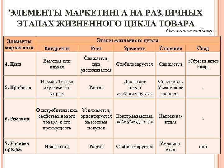 ЭЛЕМЕНТЫ МАРКЕТИНГА НА РАЗЛИЧНЫХ ЭТАПАХ ЖИЗНЕННОГО ЦИКЛА ТОВАРА Окончание таблицы Элементы маркетинга 4. Цена