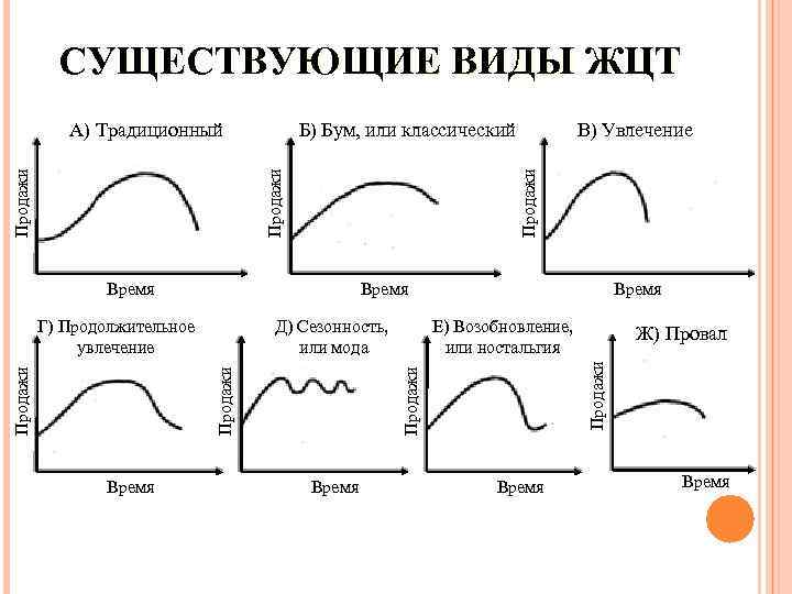 СУЩЕСТВУЮЩИЕ ВИДЫ ЖЦТ Продажи Время Е) Возобновление, или ностальгия Время Ж) Провал Продажи Д)