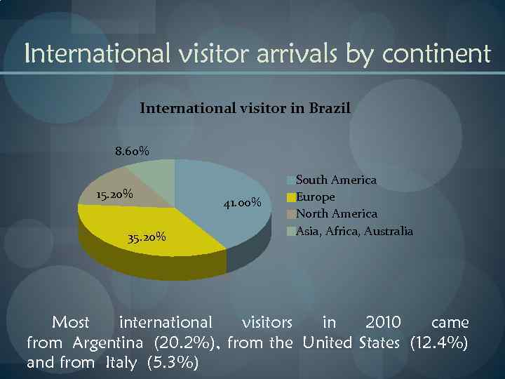 International visitor arrivals by continent International visitor in Brazil 8. 60% 15. 20% 35.