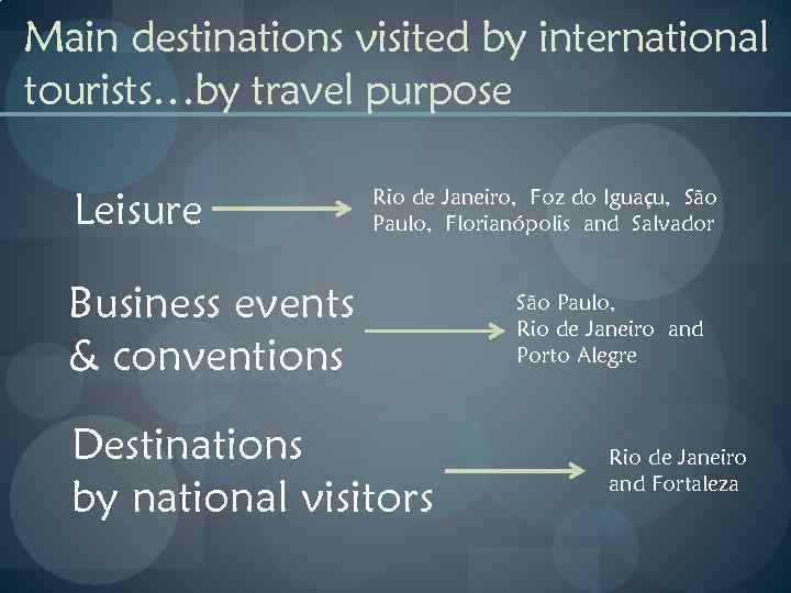 Main destinations visited by international tourists…by travel purpose Leisure Rio de Janeiro, Foz do