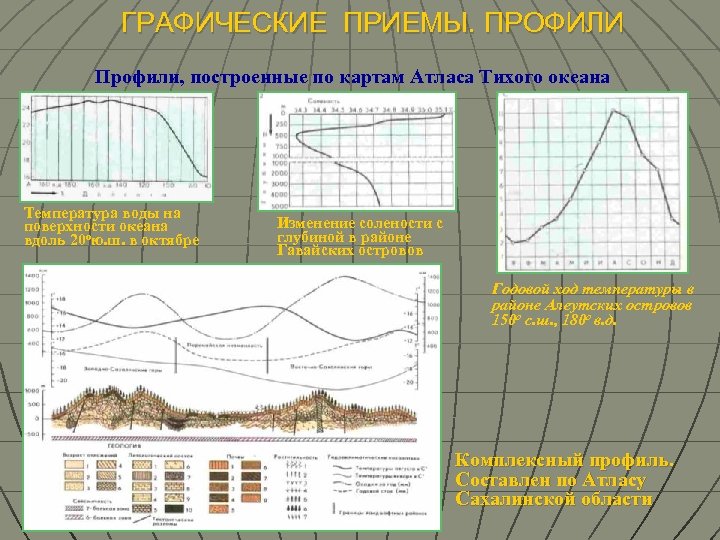 ГРАФИЧЕСКИЕ ПРИЕМЫ. ПРОФИЛИ Профили, построенные по картам Атласа Тихого океана Температура воды на поверхности