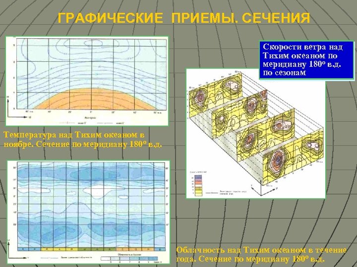 ГРАФИЧЕСКИЕ ПРИЕМЫ. СЕЧЕНИЯ Скорости ветра над Тихим океаном по меридиану 180 о в. д.