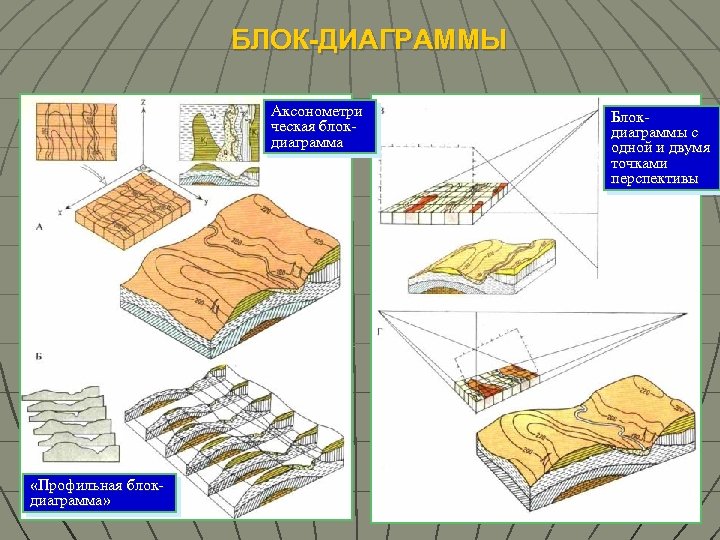 БЛОК-ДИАГРАММЫ Аксонометри ческая блокдиаграмма «Профильная блокдиаграмма» Блокдиаграммы с одной и двумя точками перспективы 