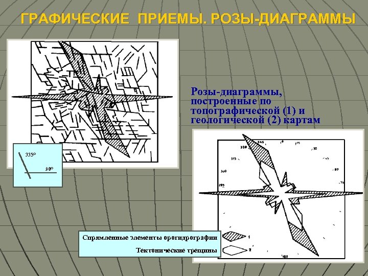 ГРАФИЧЕСКИЕ ПРИЕМЫ. РОЗЫ-ДИАГРАММЫ Розы-диаграммы, построенные по топографической (1) и геологической (2) картам 335 О