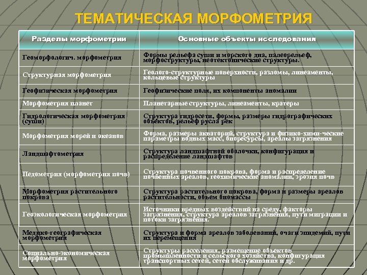 ТЕМАТИЧЕСКАЯ МОРФОМЕТРИЯ Разделы морфометрии Основные объекты исследования Геоморфологич. морфометрия Формы рельефа суши и морского