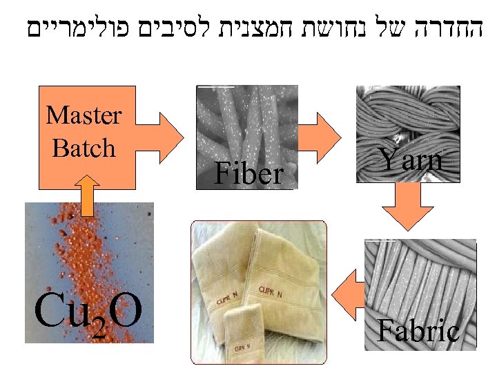  החדרה של נחושת חמצנית לסיבים פולימריים Master Batch Fiber Yarn Fabric Cu 2