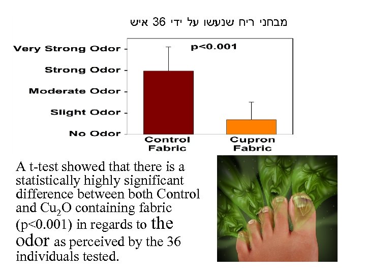  מבחני ריח שנעשו על ידי 63 איש A t-test showed that there is