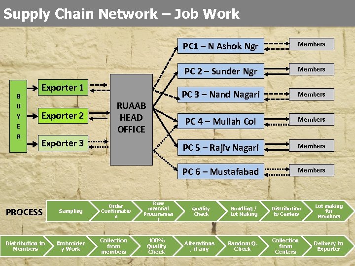 Supply Chain Network – Job Work PC 1 – N Ashok Ngr PC 2