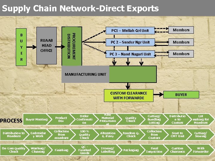 Supply Chain Network-Direct Exports RUAAB HEAD OFFICE Members PC 2 – Sunder Ngr Unit