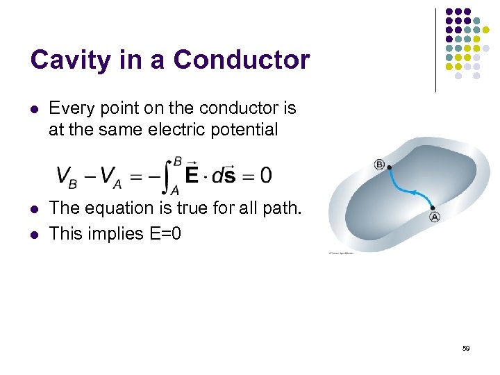 Cavity in a Conductor l Every point on the conductor is at the same