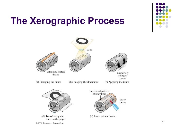 The Xerographic Process 71 