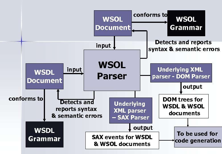 WSOL Document WSDL Document conforms to WSOL Parser Underlying XML parser - DOM Parser