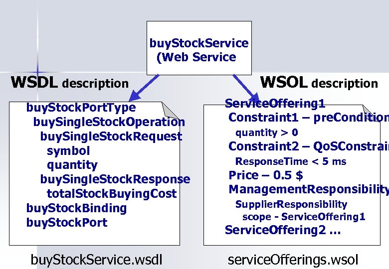 buy. Stock. Service (Web Service) WSDL description buy. Stock. Port. Type buy. Single. Stock.