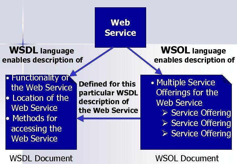 Web Service WSDL language enables description of • Functionality of the Web Service Defined
