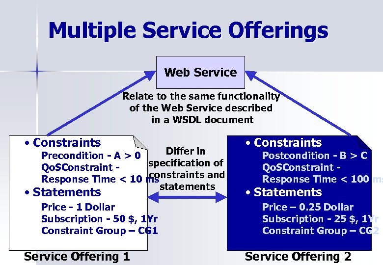 Multiple Service Offerings Web Service Relate to the same functionality of the Web Service