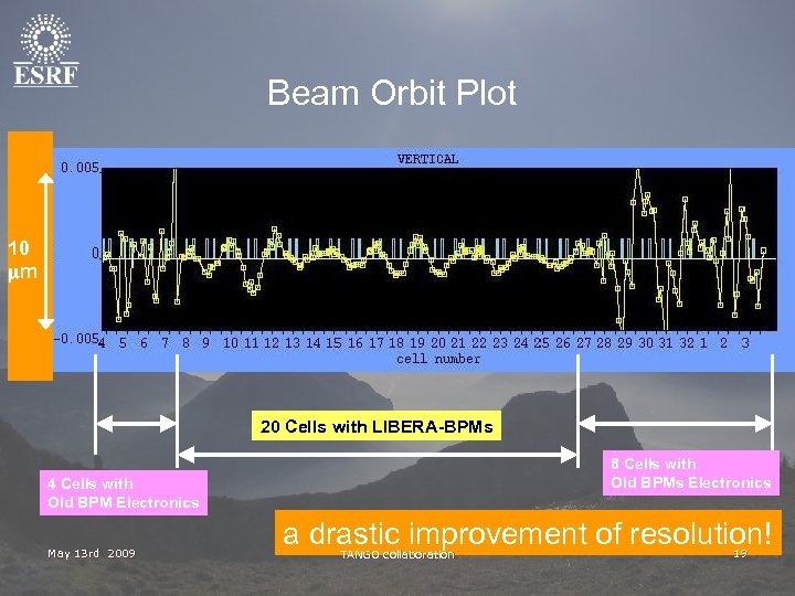 Beam Orbit Plot 10 mm 20 Cells with LIBERA-BPMs 8 Cells with Old BPMs