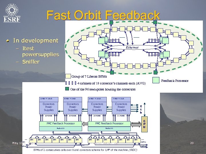 Fast Orbit Feedback ----- In development – Itest powersupplies – Sniffer ----Ethernet Group of