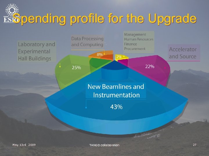 Spending profile for the Upgrade May 13 rd 2009 TANGO collaboration 27 