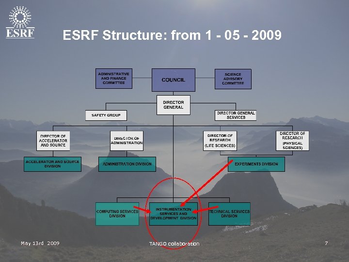 ESRF Structure: from 1 - 05 - 2009 May 13 rd 2009 TANGO collaboration