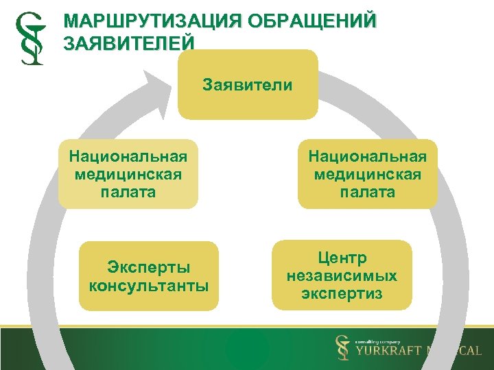 МАРШРУТИЗАЦИЯ ОБРАЩЕНИЙ ЗАЯВИТЕЛЕЙ Заявители Национальная медицинская палата Эксперты консультанты Национальная медицинская палата Центр независимых